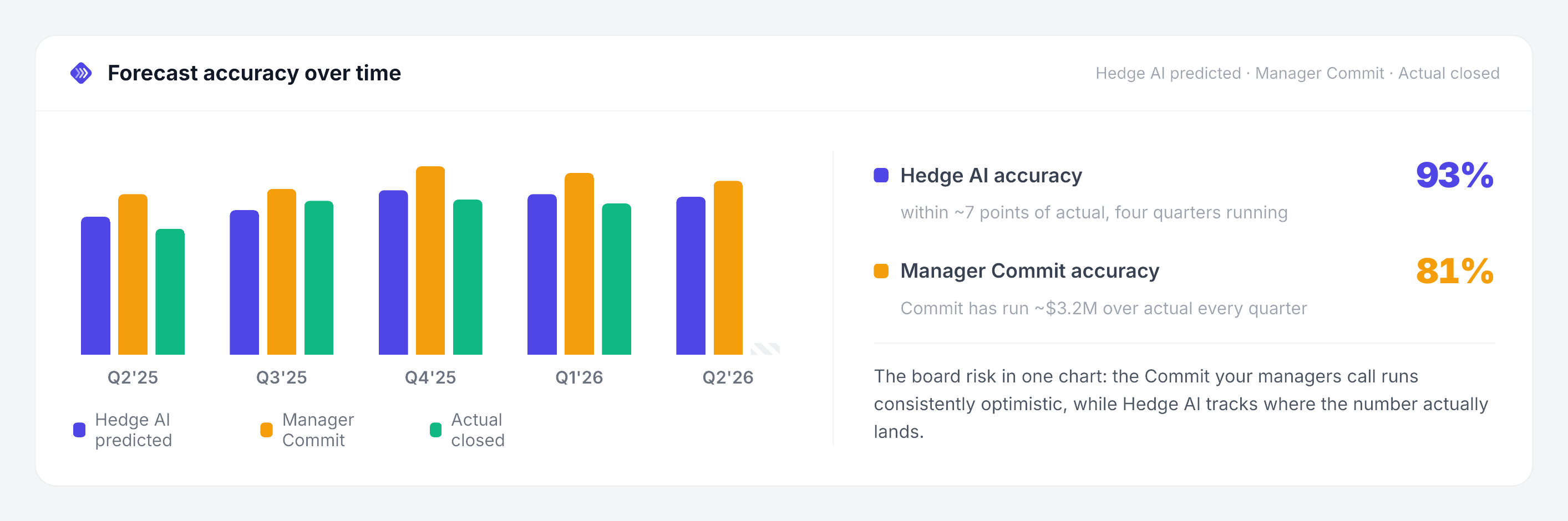 Forecast accuracy over time - Hedge AI predicted vs manager Commit vs actual closed, by quarter