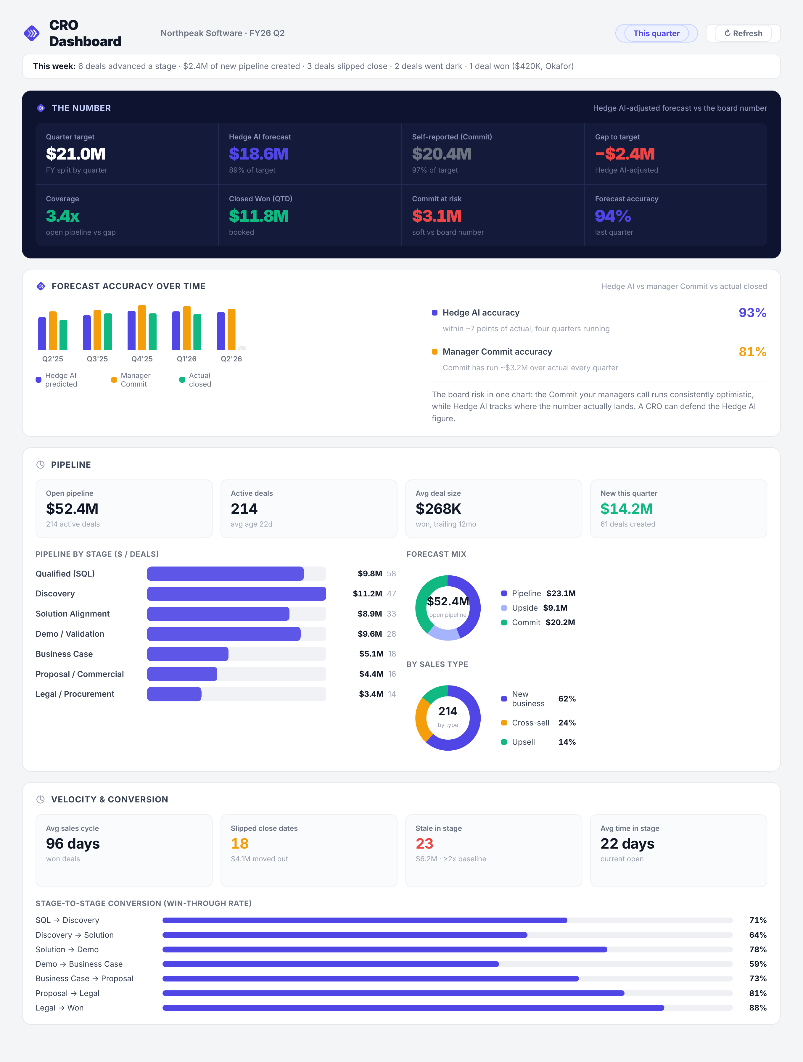 SalesHedge CRO dashboard showing the number, forecast accuracy, pipeline, and velocity