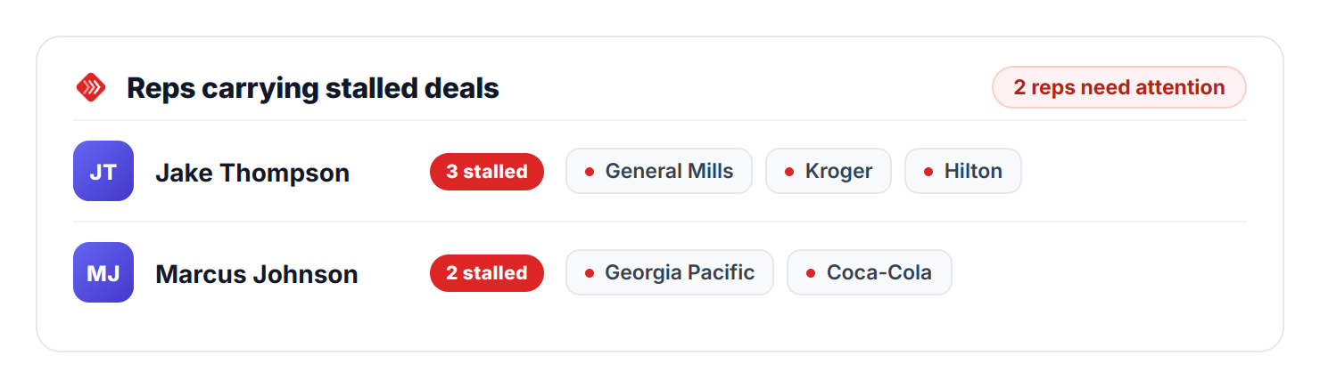 Hedge AI manager view of reps carrying stalled deals